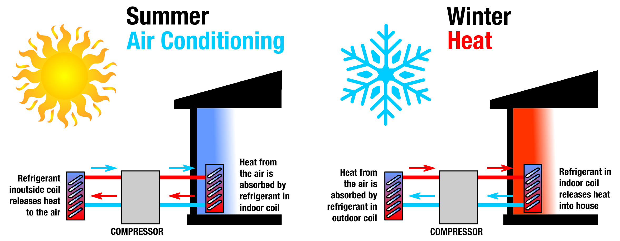 How do Air Source Heat Pumps work