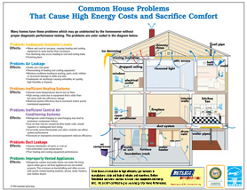 Home HVAC Energy Saving Diagram
